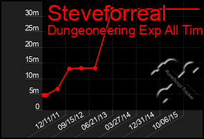 Total Graph of Steveforreal