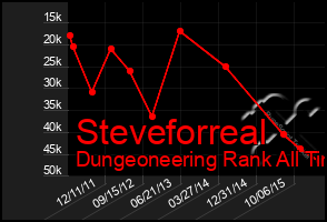 Total Graph of Steveforreal