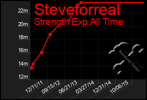 Total Graph of Steveforreal