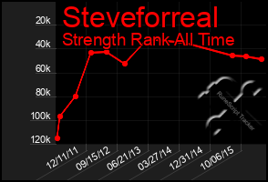 Total Graph of Steveforreal