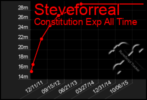 Total Graph of Steveforreal