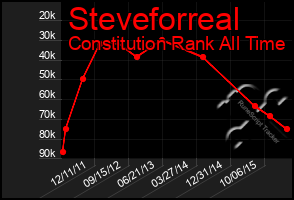 Total Graph of Steveforreal