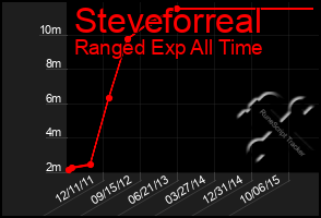 Total Graph of Steveforreal