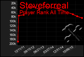Total Graph of Steveforreal