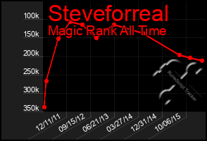 Total Graph of Steveforreal