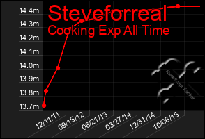 Total Graph of Steveforreal