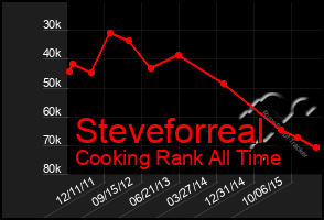 Total Graph of Steveforreal