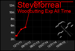 Total Graph of Steveforreal