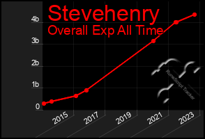 Total Graph of Stevehenry