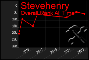 Total Graph of Stevehenry