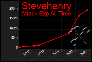 Total Graph of Stevehenry