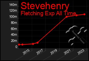 Total Graph of Stevehenry