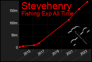 Total Graph of Stevehenry