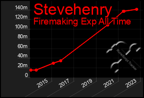 Total Graph of Stevehenry