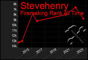 Total Graph of Stevehenry