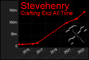 Total Graph of Stevehenry