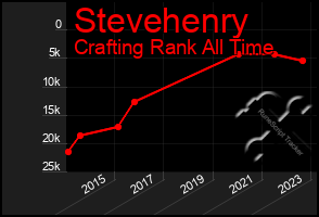 Total Graph of Stevehenry