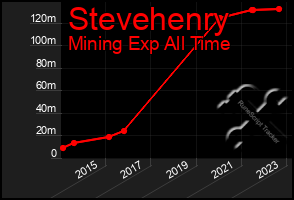 Total Graph of Stevehenry