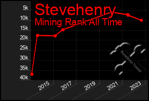 Total Graph of Stevehenry