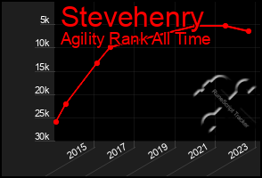 Total Graph of Stevehenry