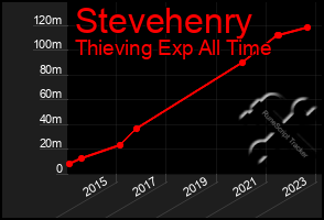 Total Graph of Stevehenry