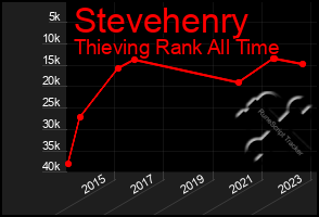 Total Graph of Stevehenry