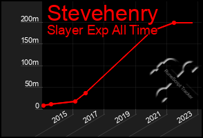 Total Graph of Stevehenry