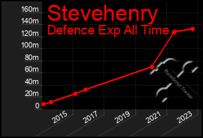 Total Graph of Stevehenry