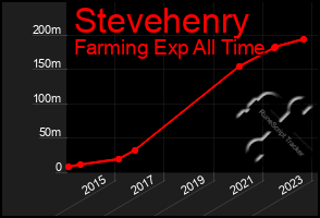 Total Graph of Stevehenry