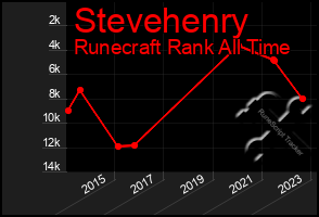 Total Graph of Stevehenry