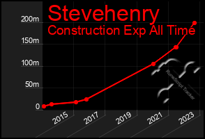 Total Graph of Stevehenry