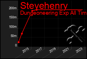 Total Graph of Stevehenry