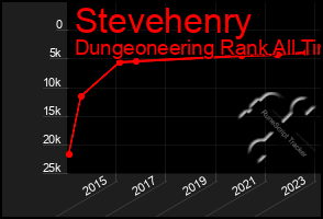 Total Graph of Stevehenry