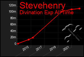 Total Graph of Stevehenry