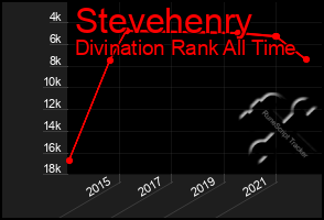 Total Graph of Stevehenry