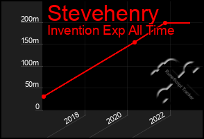 Total Graph of Stevehenry