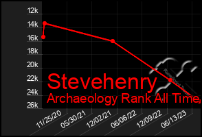 Total Graph of Stevehenry