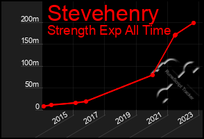 Total Graph of Stevehenry