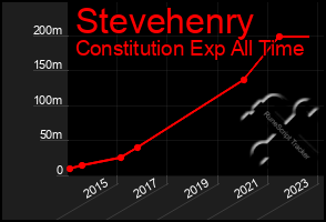 Total Graph of Stevehenry