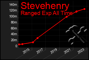 Total Graph of Stevehenry