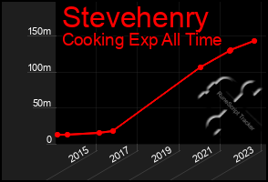 Total Graph of Stevehenry