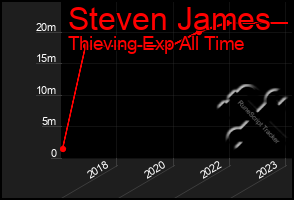 Total Graph of Steven James