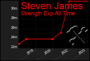 Total Graph of Steven James