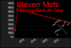Total Graph of Steven Mcfs