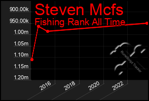 Total Graph of Steven Mcfs