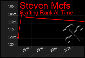 Total Graph of Steven Mcfs