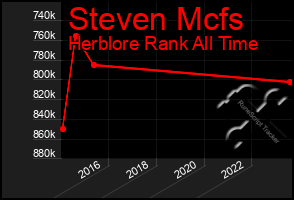 Total Graph of Steven Mcfs