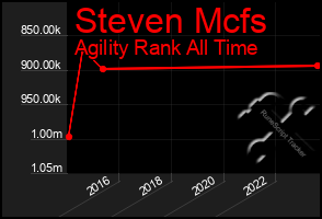 Total Graph of Steven Mcfs