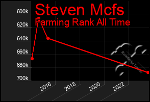 Total Graph of Steven Mcfs