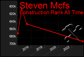 Total Graph of Steven Mcfs